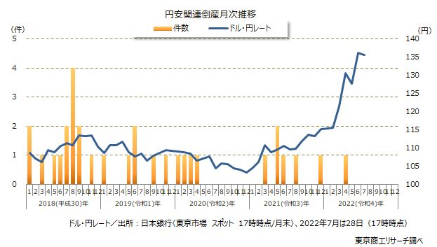 円安