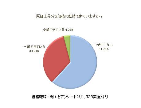 価格転嫁アンケート結果