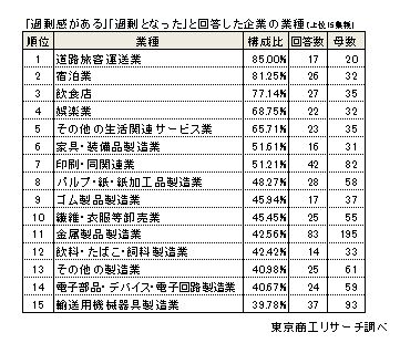 「過剰感がある」「過剰となった」と回答した企業の業種（上位15業種）