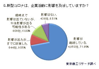 Q.新型コロナは企業活動に影響を及ぼしていますか？