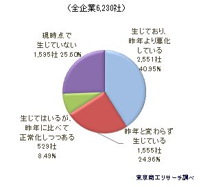 （全企業6,230社）