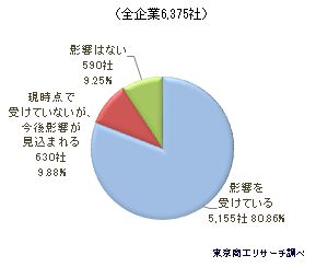 （全企業6,375社）