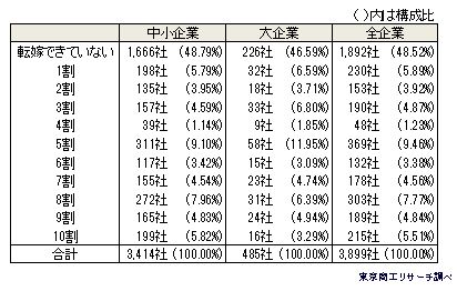 「転嫁できていない」