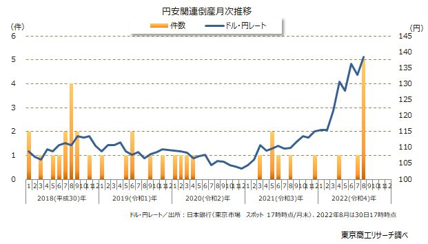 円安