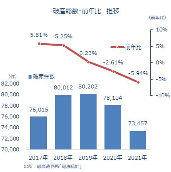 破産総数・前年比推移