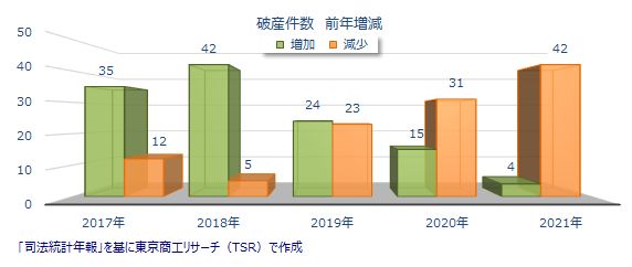 破産件数前年増減