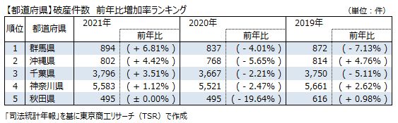 破産件数前比増加率ランキング