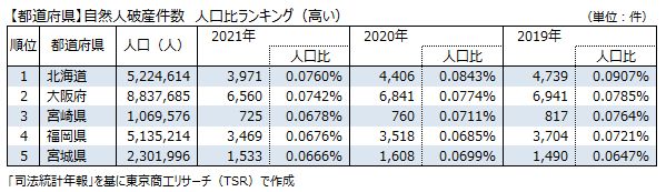 自然人破産件数人口比ランキング