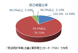 自己破産比率