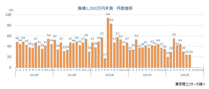 1000万未満