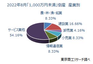 1000万未満
