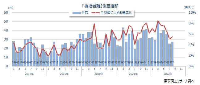 後継者難推移