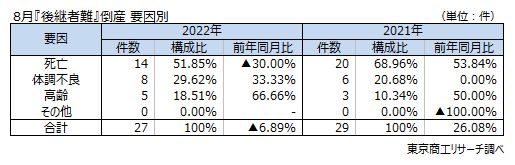 後継者難　要因別