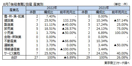 後継者難　産業別