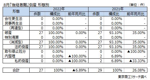 後継者難　形態別