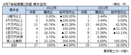 後継者難　資本金別
