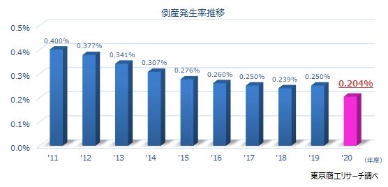 倒産発生率