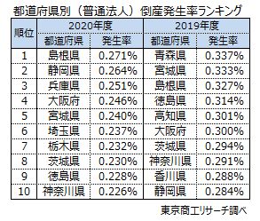 倒産発生率