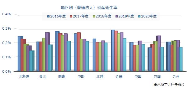 倒産発生率