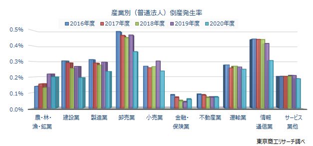 倒産発生率