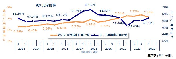 貸出比率推移