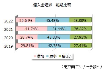借入金