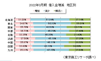 借入金