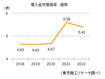 借入金
