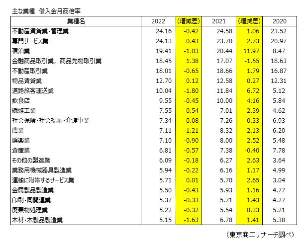 借入金