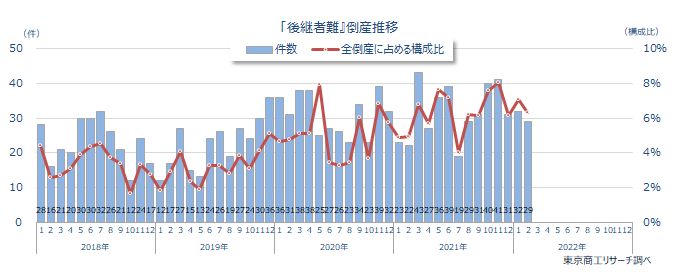 後継者難