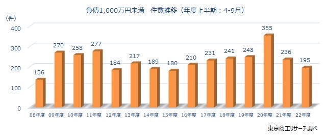 1000万未満