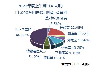 1000万未満