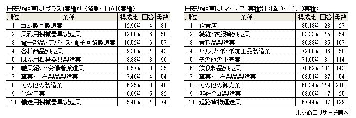 円安アンケート