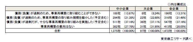 事業再構築への取り組みに影響を与えていますか