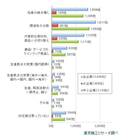 「調達先の分散」が最多