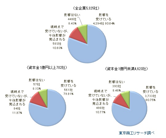 （全企業5,325社）