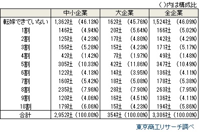 「転嫁できていない」