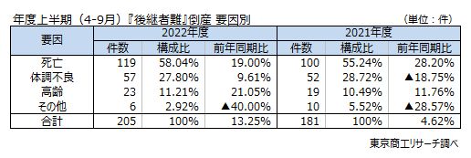 後継者難　要因別