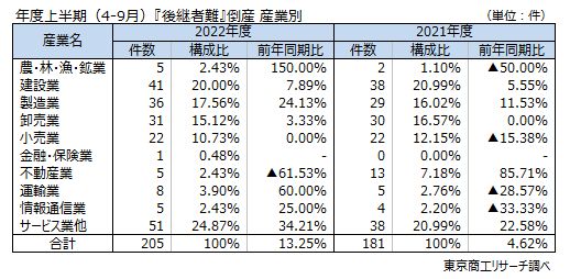後継者難　産業別