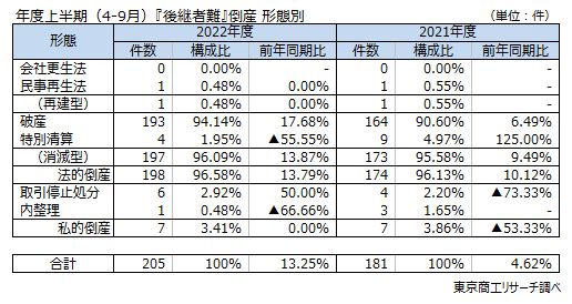後継者難　形態別