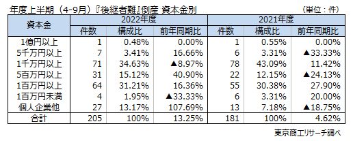 後継者難　資本金別