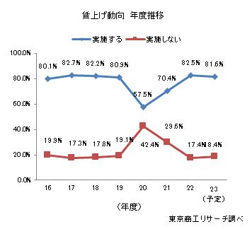 賃上げ動向推移