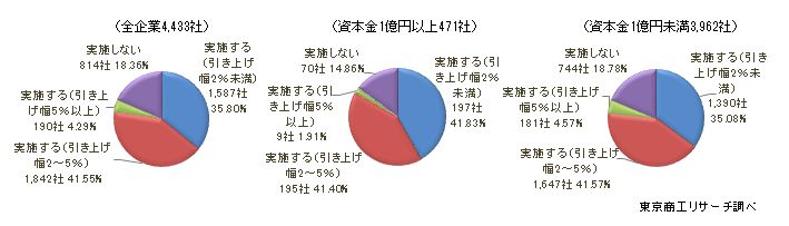 賃上げ動向推移