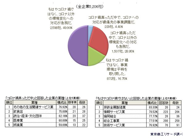貴社の事業環境から勘案して、コロナ禍への現状認識は次のどれですか