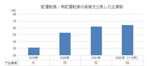 2210配置転換の１