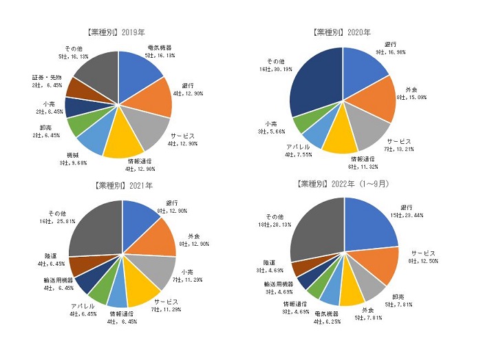 2210配置転換業種