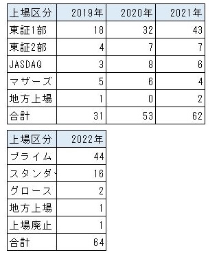 2210配置転換上場区分