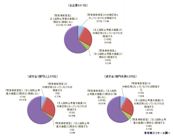 貴社の事業環境から勘案して、コロナ禍への現状認識は次のどれですか