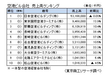 2022年3期空港ビル会社売上高ランキング
