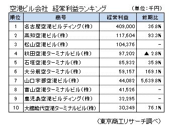 2022年3期空港ビル会社経常利益ランキング